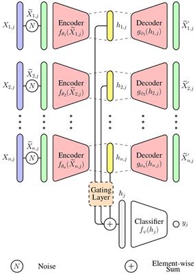 Multi-Modal Pain Intensity Assessment Based on Physiological Signals: A Deep Learning Perspective